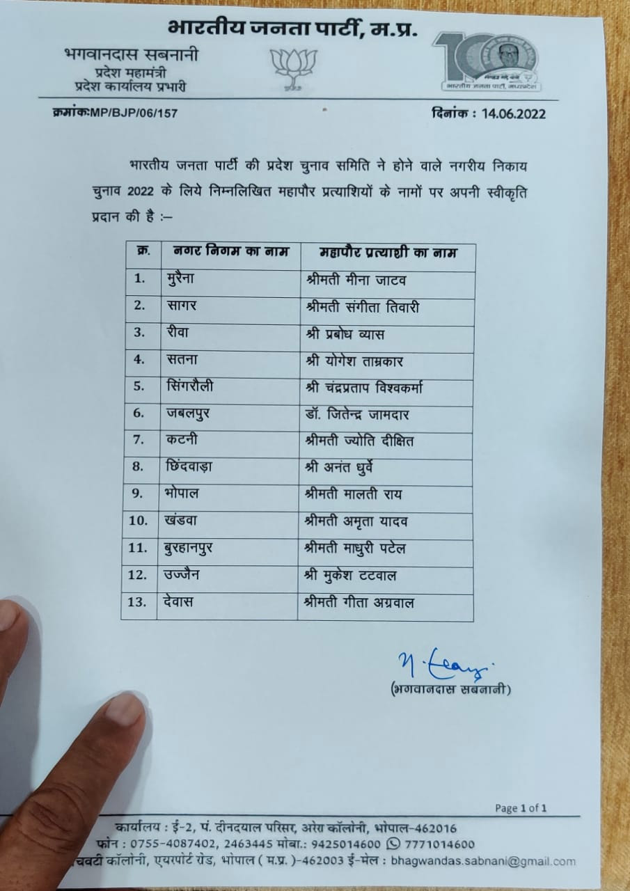 Singrauli - भाजपा ने घोषित किया निवर्तमान नगर निगम अध्यक्ष को महापौर प्रत्याशी, यहाँ देखिए 13 जिलो के प्रत्याशियों के नाम