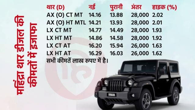 Mahindra की पॉपुलर फुल-साइज़ SUV XUV700 और ऑफ़-रोड SUV Thar को खरीदना हुआ महंगा! कंपनी ने XUV700 और Tr के पेट्रोल और डीजल दोनों मॉडल की कीमतों में बढ़ोतरी की है। नई कीमतें भी लागू कर दी गई हैं।महिंद्रा की लोकप्रिय फुल-साइज एसयूवी XUV700 और ऑफ-रोड एसयूवी थार को खरीदना महंगा हो गया है। कंपनी ने XUV700 और Tr के पेट्रोल और डीजल दोनों मॉडल की कीमतों में बढ़ोतरी की है। नई कीमतें भी लागू हो गई हैं। इसका मतलब है कि अब आपको XUV700 के पेट्रोल मॉडल के लिए 36,000 रुपये अधिक खर्च करने होंगे। इसी तरह इसके डीजल मॉडल की कीमत 37,000 रुपये ज्यादा होगी। दूसरी ओर, Thar की कीमत आपको पेट्रोल मॉडल के लिए 7,000 रुपये और डीजल मॉडल के लिए 28,000 रुपये तक अधिक होगी। हम आपको XUV700 के सभी 23 वेरिएंट और थार के सभी 10 वेरिएंट की नई कीमतों के बारे में बताते हैं.